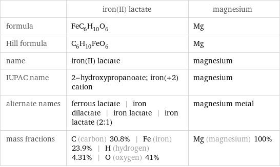  | iron(II) lactate | magnesium formula | FeC_6H_10O_6 | Mg Hill formula | C_6H_10FeO_6 | Mg name | iron(II) lactate | magnesium IUPAC name | 2-hydroxypropanoate; iron(+2) cation | magnesium alternate names | ferrous lactate | iron dilactate | iron lactate | iron lactate (2:1) | magnesium metal mass fractions | C (carbon) 30.8% | Fe (iron) 23.9% | H (hydrogen) 4.31% | O (oxygen) 41% | Mg (magnesium) 100%