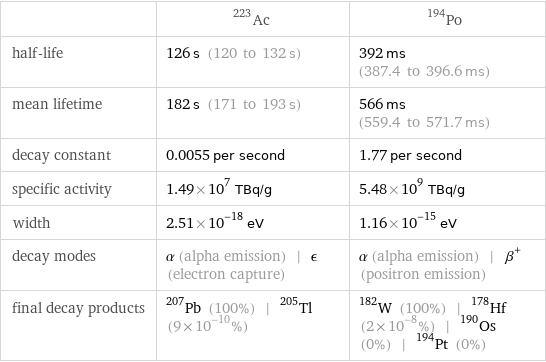  | Ac-223 | Po-194 half-life | 126 s (120 to 132 s) | 392 ms (387.4 to 396.6 ms) mean lifetime | 182 s (171 to 193 s) | 566 ms (559.4 to 571.7 ms) decay constant | 0.0055 per second | 1.77 per second specific activity | 1.49×10^7 TBq/g | 5.48×10^9 TBq/g width | 2.51×10^-18 eV | 1.16×10^-15 eV decay modes | α (alpha emission) | ϵ (electron capture) | α (alpha emission) | β^+ (positron emission) final decay products | Pb-207 (100%) | Tl-205 (9×10^-10%) | W-182 (100%) | Hf-178 (2×10^-8%) | Os-190 (0%) | Pt-194 (0%)