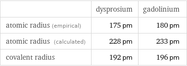  | dysprosium | gadolinium atomic radius (empirical) | 175 pm | 180 pm atomic radius (calculated) | 228 pm | 233 pm covalent radius | 192 pm | 196 pm