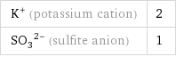 K^+ (potassium cation) | 2 (SO_3)^(2-) (sulfite anion) | 1