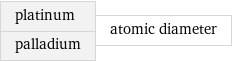 platinum palladium | atomic diameter