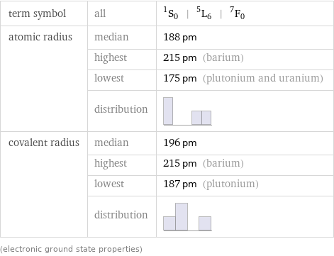 term symbol | all | ^1S_0 | ^5L_6 | ^7F_0 atomic radius | median | 188 pm  | highest | 215 pm (barium)  | lowest | 175 pm (plutonium and uranium)  | distribution |  covalent radius | median | 196 pm  | highest | 215 pm (barium)  | lowest | 187 pm (plutonium)  | distribution |  (electronic ground state properties)