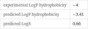 experimental LogP hydrophobicity | -4 predicted LogP hydrophobicity | -3.41 predicted LogS | 0.66