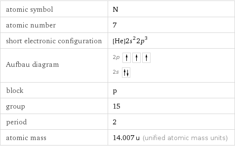 atomic symbol | N atomic number | 7 short electronic configuration | [He]2s^22p^3 Aufbau diagram | 2p  2s  block | p group | 15 period | 2 atomic mass | 14.007 u (unified atomic mass units)