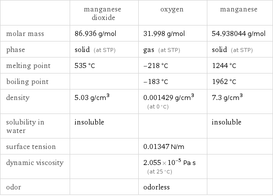  | manganese dioxide | oxygen | manganese molar mass | 86.936 g/mol | 31.998 g/mol | 54.938044 g/mol phase | solid (at STP) | gas (at STP) | solid (at STP) melting point | 535 °C | -218 °C | 1244 °C boiling point | | -183 °C | 1962 °C density | 5.03 g/cm^3 | 0.001429 g/cm^3 (at 0 °C) | 7.3 g/cm^3 solubility in water | insoluble | | insoluble surface tension | | 0.01347 N/m |  dynamic viscosity | | 2.055×10^-5 Pa s (at 25 °C) |  odor | | odorless | 