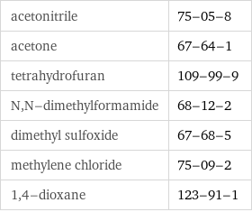 acetonitrile | 75-05-8 acetone | 67-64-1 tetrahydrofuran | 109-99-9 N, N-dimethylformamide | 68-12-2 dimethyl sulfoxide | 67-68-5 methylene chloride | 75-09-2 1, 4-dioxane | 123-91-1