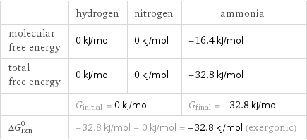  | hydrogen | nitrogen | ammonia molecular free energy | 0 kJ/mol | 0 kJ/mol | -16.4 kJ/mol total free energy | 0 kJ/mol | 0 kJ/mol | -32.8 kJ/mol  | G_initial = 0 kJ/mol | | G_final = -32.8 kJ/mol ΔG_rxn^0 | -32.8 kJ/mol - 0 kJ/mol = -32.8 kJ/mol (exergonic) | |  