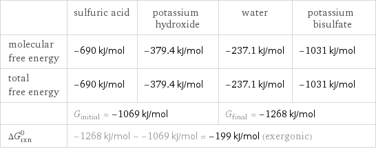  | sulfuric acid | potassium hydroxide | water | potassium bisulfate molecular free energy | -690 kJ/mol | -379.4 kJ/mol | -237.1 kJ/mol | -1031 kJ/mol total free energy | -690 kJ/mol | -379.4 kJ/mol | -237.1 kJ/mol | -1031 kJ/mol  | G_initial = -1069 kJ/mol | | G_final = -1268 kJ/mol |  ΔG_rxn^0 | -1268 kJ/mol - -1069 kJ/mol = -199 kJ/mol (exergonic) | | |  