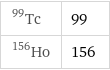 Tc-99 | 99 Ho-156 | 156