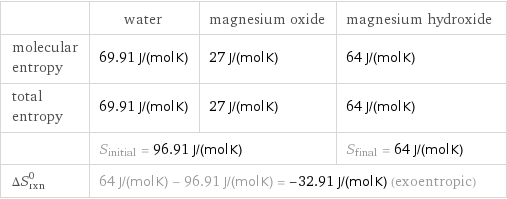  | water | magnesium oxide | magnesium hydroxide molecular entropy | 69.91 J/(mol K) | 27 J/(mol K) | 64 J/(mol K) total entropy | 69.91 J/(mol K) | 27 J/(mol K) | 64 J/(mol K)  | S_initial = 96.91 J/(mol K) | | S_final = 64 J/(mol K) ΔS_rxn^0 | 64 J/(mol K) - 96.91 J/(mol K) = -32.91 J/(mol K) (exoentropic) | |  