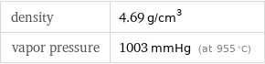 density | 4.69 g/cm^3 vapor pressure | 1003 mmHg (at 955 °C)