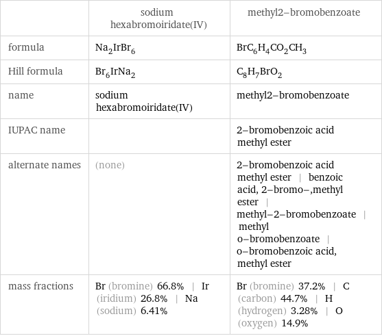  | sodium hexabromoiridate(IV) | methyl2-bromobenzoate formula | Na_2IrBr_6 | BrC_6H_4CO_2CH_3 Hill formula | Br_6IrNa_2 | C_8H_7BrO_2 name | sodium hexabromoiridate(IV) | methyl2-bromobenzoate IUPAC name | | 2-bromobenzoic acid methyl ester alternate names | (none) | 2-bromobenzoic acid methyl ester | benzoic acid, 2-bromo-, methyl ester | methyl-2-bromobenzoate | methyl o-bromobenzoate | o-bromobenzoic acid, methyl ester mass fractions | Br (bromine) 66.8% | Ir (iridium) 26.8% | Na (sodium) 6.41% | Br (bromine) 37.2% | C (carbon) 44.7% | H (hydrogen) 3.28% | O (oxygen) 14.9%