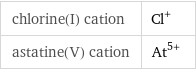 chlorine(I) cation | Cl^+ astatine(V) cation | At^(5+)