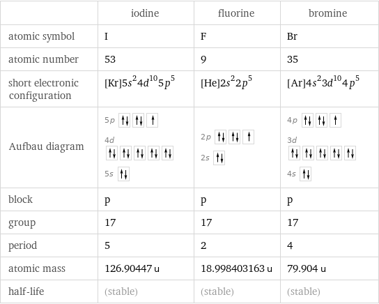  | iodine | fluorine | bromine atomic symbol | I | F | Br atomic number | 53 | 9 | 35 short electronic configuration | [Kr]5s^24d^105p^5 | [He]2s^22p^5 | [Ar]4s^23d^104p^5 Aufbau diagram | 5p  4d  5s | 2p  2s | 4p  3d  4s  block | p | p | p group | 17 | 17 | 17 period | 5 | 2 | 4 atomic mass | 126.90447 u | 18.998403163 u | 79.904 u half-life | (stable) | (stable) | (stable)