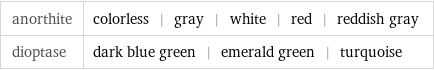 anorthite | colorless | gray | white | red | reddish gray dioptase | dark blue green | emerald green | turquoise