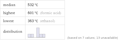 median | 532 °C highest | 601 °C (formic acid) lowest | 363 °C (ethanol) distribution | | (based on 7 values; 13 unavailable)