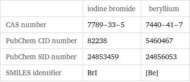  | iodine bromide | beryllium CAS number | 7789-33-5 | 7440-41-7 PubChem CID number | 82238 | 5460467 PubChem SID number | 24853459 | 24856053 SMILES identifier | BrI | [Be]