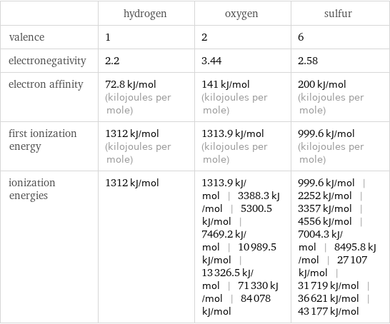  | hydrogen | oxygen | sulfur valence | 1 | 2 | 6 electronegativity | 2.2 | 3.44 | 2.58 electron affinity | 72.8 kJ/mol (kilojoules per mole) | 141 kJ/mol (kilojoules per mole) | 200 kJ/mol (kilojoules per mole) first ionization energy | 1312 kJ/mol (kilojoules per mole) | 1313.9 kJ/mol (kilojoules per mole) | 999.6 kJ/mol (kilojoules per mole) ionization energies | 1312 kJ/mol | 1313.9 kJ/mol | 3388.3 kJ/mol | 5300.5 kJ/mol | 7469.2 kJ/mol | 10989.5 kJ/mol | 13326.5 kJ/mol | 71330 kJ/mol | 84078 kJ/mol | 999.6 kJ/mol | 2252 kJ/mol | 3357 kJ/mol | 4556 kJ/mol | 7004.3 kJ/mol | 8495.8 kJ/mol | 27107 kJ/mol | 31719 kJ/mol | 36621 kJ/mol | 43177 kJ/mol