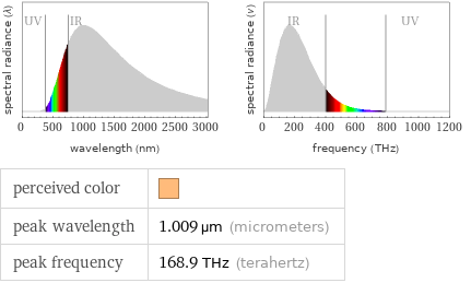   perceived color |  peak wavelength | 1.009 µm (micrometers) peak frequency | 168.9 THz (terahertz)