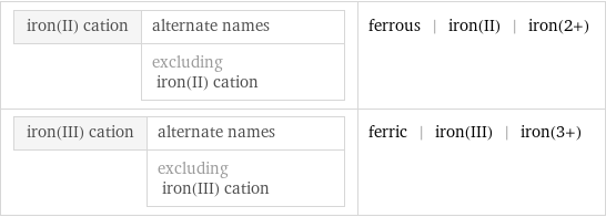 iron(II) cation | alternate names  | excluding iron(II) cation | ferrous | iron(II) | iron(2+) iron(III) cation | alternate names  | excluding iron(III) cation | ferric | iron(III) | iron(3+)