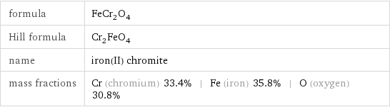 formula | FeCr_2O_4 Hill formula | Cr_2FeO_4 name | iron(II) chromite mass fractions | Cr (chromium) 33.4% | Fe (iron) 35.8% | O (oxygen) 30.8%