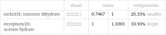  | visual | ratios | | comparisons nickel(II) stannate dihydrate | | 0.7467 | 1 | 25.33% smaller europium(III) acetate hydrate | | 1 | 1.3393 | 33.93% larger