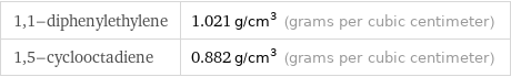 1, 1-diphenylethylene | 1.021 g/cm^3 (grams per cubic centimeter) 1, 5-cyclooctadiene | 0.882 g/cm^3 (grams per cubic centimeter)