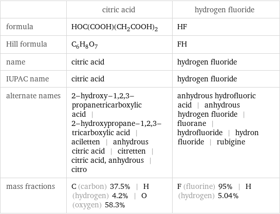  | citric acid | hydrogen fluoride formula | HOC(COOH)(CH_2COOH)_2 | HF Hill formula | C_6H_8O_7 | FH name | citric acid | hydrogen fluoride IUPAC name | citric acid | hydrogen fluoride alternate names | 2-hydroxy-1, 2, 3-propanetricarboxylic acid | 2-hydroxypropane-1, 2, 3-tricarboxylic acid | aciletten | anhydrous citric acid | citretten | citric acid, anhydrous | citro | anhydrous hydrofluoric acid | anhydrous hydrogen fluoride | fluorane | hydrofluoride | hydron fluoride | rubigine mass fractions | C (carbon) 37.5% | H (hydrogen) 4.2% | O (oxygen) 58.3% | F (fluorine) 95% | H (hydrogen) 5.04%