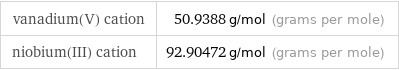 vanadium(V) cation | 50.9388 g/mol (grams per mole) niobium(III) cation | 92.90472 g/mol (grams per mole)