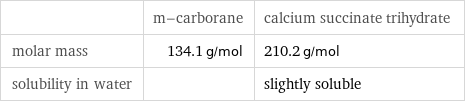  | m-carborane | calcium succinate trihydrate molar mass | 134.1 g/mol | 210.2 g/mol solubility in water | | slightly soluble