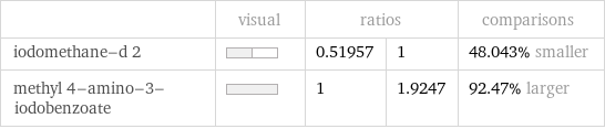  | visual | ratios | | comparisons iodomethane-d 2 | | 0.51957 | 1 | 48.043% smaller methyl 4-amino-3-iodobenzoate | | 1 | 1.9247 | 92.47% larger