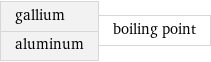 gallium aluminum | boiling point