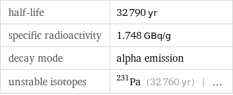 half-life | 32790 yr specific radioactivity | 1.748 GBq/g decay mode | alpha emission unstable isotopes | Pa-231 (32760 yr) | ...