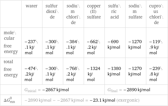  | water | sulfur dioxide | sodium chloride | copper(II) sulfate | sulfuric acid | sodium sulfate | cuprous chloride molecular free energy | -237.1 kJ/mol | -300.1 kJ/mol | -384.1 kJ/mol | -662.2 kJ/mol | -690 kJ/mol | -1270 kJ/mol | -119.9 kJ/mol total free energy | -474.2 kJ/mol | -300.1 kJ/mol | -768.2 kJ/mol | -1324 kJ/mol | -1380 kJ/mol | -1270 kJ/mol | -239.8 kJ/mol  | G_initial = -2867 kJ/mol | | | | G_final = -2890 kJ/mol | |  ΔG_rxn^0 | -2890 kJ/mol - -2867 kJ/mol = -23.1 kJ/mol (exergonic) | | | | | |  