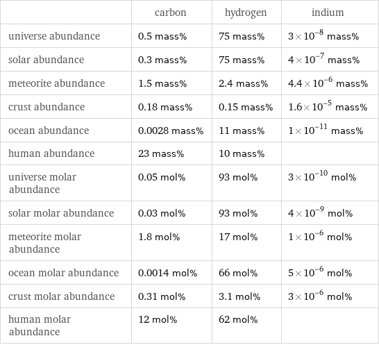  | carbon | hydrogen | indium universe abundance | 0.5 mass% | 75 mass% | 3×10^-8 mass% solar abundance | 0.3 mass% | 75 mass% | 4×10^-7 mass% meteorite abundance | 1.5 mass% | 2.4 mass% | 4.4×10^-6 mass% crust abundance | 0.18 mass% | 0.15 mass% | 1.6×10^-5 mass% ocean abundance | 0.0028 mass% | 11 mass% | 1×10^-11 mass% human abundance | 23 mass% | 10 mass% |  universe molar abundance | 0.05 mol% | 93 mol% | 3×10^-10 mol% solar molar abundance | 0.03 mol% | 93 mol% | 4×10^-9 mol% meteorite molar abundance | 1.8 mol% | 17 mol% | 1×10^-6 mol% ocean molar abundance | 0.0014 mol% | 66 mol% | 5×10^-6 mol% crust molar abundance | 0.31 mol% | 3.1 mol% | 3×10^-6 mol% human molar abundance | 12 mol% | 62 mol% | 