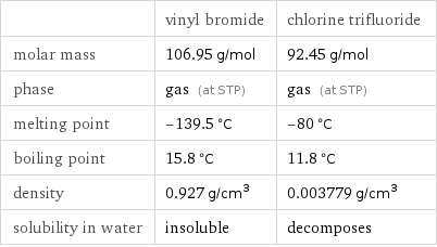  | vinyl bromide | chlorine trifluoride molar mass | 106.95 g/mol | 92.45 g/mol phase | gas (at STP) | gas (at STP) melting point | -139.5 °C | -80 °C boiling point | 15.8 °C | 11.8 °C density | 0.927 g/cm^3 | 0.003779 g/cm^3 solubility in water | insoluble | decomposes