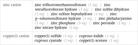 zinc cation | zinc trifluoromethanesulfonate (1 eq) | zinc tetrafluoroborate hydrate (1 eq) | zinc sulfite dihydrate (1 eq) | zinc sulfate heptahydrate (1 eq) | zinc p-toluenesulfonate hydrate (1 eq) | zinc phthalocyanine (1 eq) | zinc phosphate (3 eq) | zinc peroxide (1 eq) | zinc nitrate hydrate (1 eq) copper(I) cation | copper(I) sulfide (1 eq) | cuprous iodide (1 eq) | cuprous cyanide (1 eq) | copper(I) acetate (1 eq)