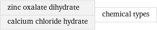 zinc oxalate dihydrate calcium chloride hydrate | chemical types