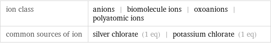 ion class | anions | biomolecule ions | oxoanions | polyatomic ions common sources of ion | silver chlorate (1 eq) | potassium chlorate (1 eq)