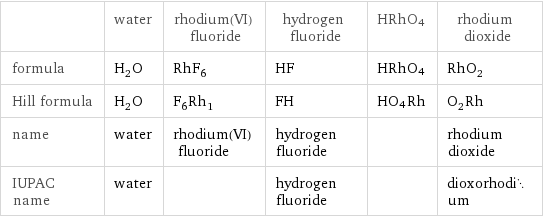  | water | rhodium(VI) fluoride | hydrogen fluoride | HRhO4 | rhodium dioxide formula | H_2O | RhF_6 | HF | HRhO4 | RhO_2 Hill formula | H_2O | F_6Rh_1 | FH | HO4Rh | O_2Rh name | water | rhodium(VI) fluoride | hydrogen fluoride | | rhodium dioxide IUPAC name | water | | hydrogen fluoride | | dioxorhodium