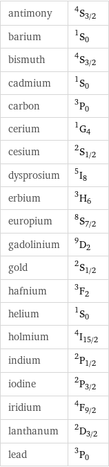 antimony | ^4S_(3/2) barium | ^1S_0 bismuth | ^4S_(3/2) cadmium | ^1S_0 carbon | ^3P_0 cerium | ^1G_4 cesium | ^2S_(1/2) dysprosium | ^5I_8 erbium | ^3H_6 europium | ^8S_(7/2) gadolinium | ^9D_2 gold | ^2S_(1/2) hafnium | ^3F_2 helium | ^1S_0 holmium | ^4I_(15/2) indium | ^2P_(1/2) iodine | ^2P_(3/2) iridium | ^4F_(9/2) lanthanum | ^2D_(3/2) lead | ^3P_0