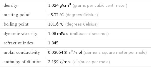 density | 1.024 g/cm^3 (grams per cubic centimeter) melting point | -5.71 °C (degrees Celsius) boiling point | 101.6 °C (degrees Celsius) dynamic viscosity | 1.08 mPa s (millipascal seconds) refractive index | 1.345 molar conductivity | 0.03064 S m^2/mol (siemens square meter per mole) enthalpy of dilution | 2.199 kJ/mol (kilojoules per mole)