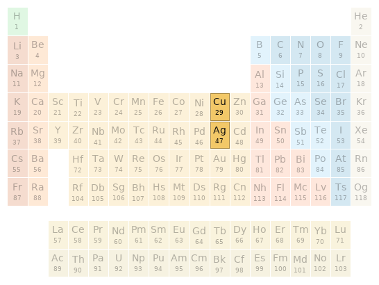 Periodic table location