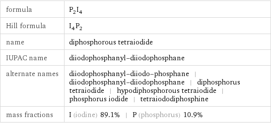 formula | P_2I_4 Hill formula | I_4P_2 name | diphosphorous tetraiodide IUPAC name | diiodophosphanyl-diiodophosphane alternate names | diiodophosphanyl-diiodo-phosphane | diiodophosphanyl-diiodophosphane | diphosphorus tetraiodide | hypodiphosphorous tetraiodide | phosphorus iodide | tetraiododiphosphine mass fractions | I (iodine) 89.1% | P (phosphorus) 10.9%