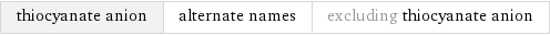 thiocyanate anion | alternate names | excluding thiocyanate anion