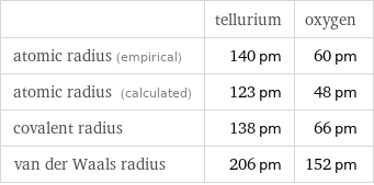  | tellurium | oxygen atomic radius (empirical) | 140 pm | 60 pm atomic radius (calculated) | 123 pm | 48 pm covalent radius | 138 pm | 66 pm van der Waals radius | 206 pm | 152 pm
