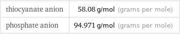 thiocyanate anion | 58.08 g/mol (grams per mole) phosphate anion | 94.971 g/mol (grams per mole)