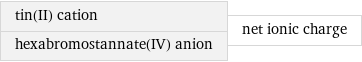 tin(II) cation hexabromostannate(IV) anion | net ionic charge