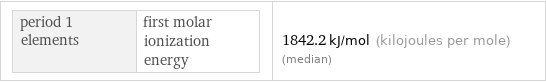 period 1 elements | first molar ionization energy | 1842.2 kJ/mol (kilojoules per mole) (median)