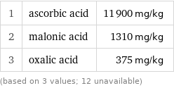 1 | ascorbic acid | 11900 mg/kg 2 | malonic acid | 1310 mg/kg 3 | oxalic acid | 375 mg/kg (based on 3 values; 12 unavailable)